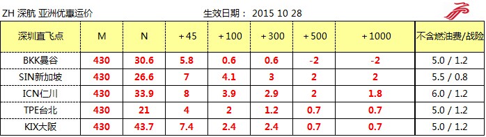 ZH空運專線 深圳空運出口 亞洲空運價格，深圳大智通